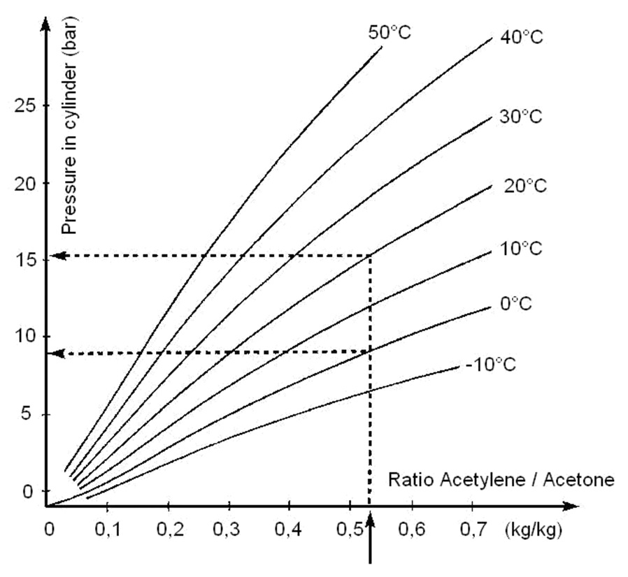 Oxy Acetylene Cutting Pressure Chart